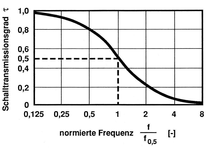 Abbildung 5.2.1.4: Der prinzipielle Frequenzverlauf des Transmissionsgrades normiert um die Halbwertsfrequenz.(Fasold/Veres 2003, S.75)
